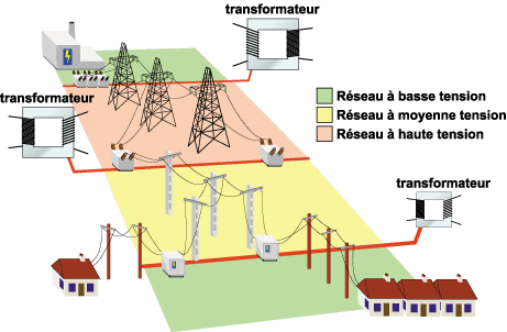 Le schéma du réseau de transport électrique de la centrale à la maison.