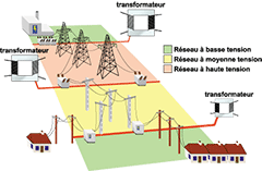 Le schéma du réseau de transport électrique de la centrale à la maison.