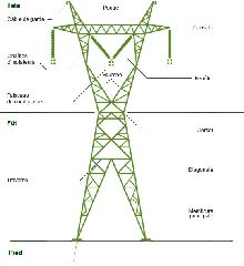 Image représentant les différentes parties d'un pylône
